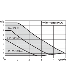 Cirkuliacinis siurblys Wilo Yonos PICO 25/1-4 180mm