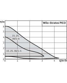 Cirkuliacinis siurblys Wilo Stratos PICO 25/1-4 180mm